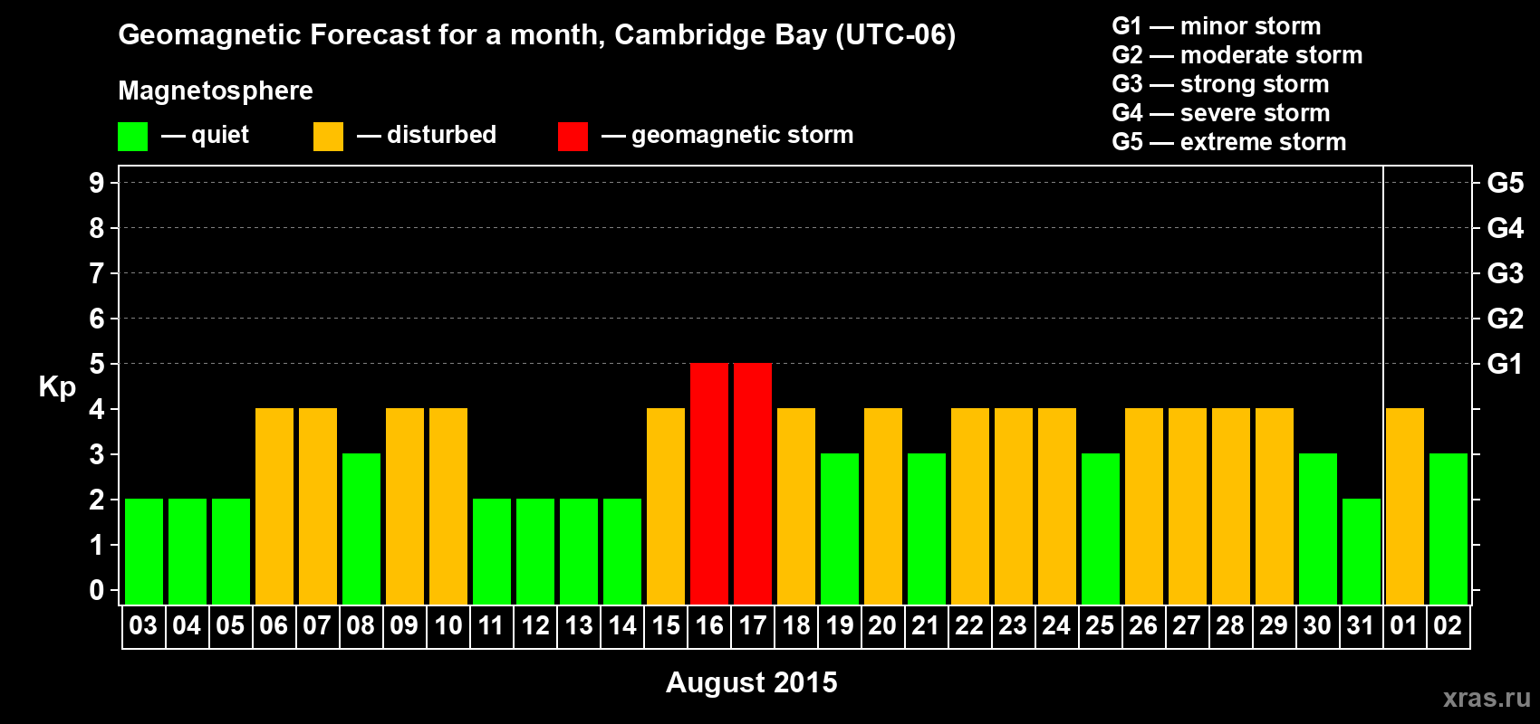 Forecast of the daily maximal value of geomagnetic index Kp for <b>1 month</b> (31 days) <b>from Aug 03, 2015 to Sep 02, 2015</b>