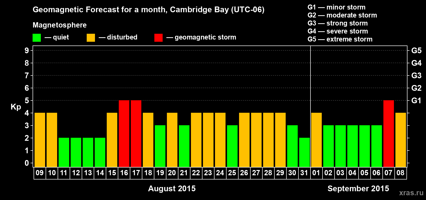 Forecast of the daily maximal value of geomagnetic index Kp for <b>1 month</b> (31 days) <b>from Aug 09, 2015 to Sep 08, 2015</b>
