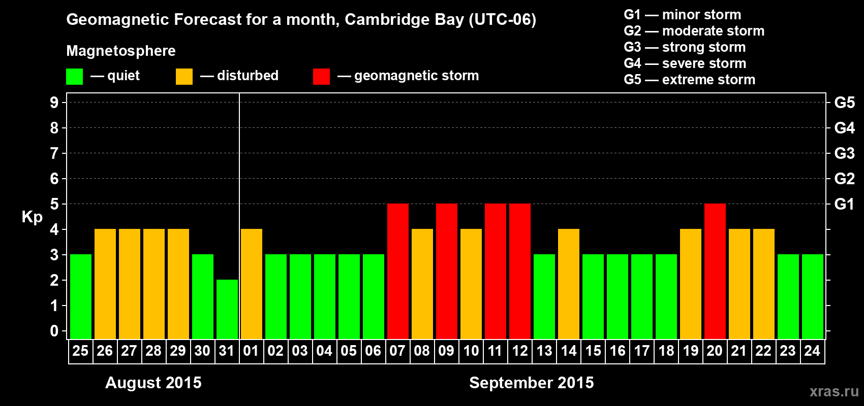 Forecast of the daily maximal value of geomagnetic index Kp for <b>1 month</b> (31 days) <b>from Aug 25, 2015 to Sep 24, 2015</b>