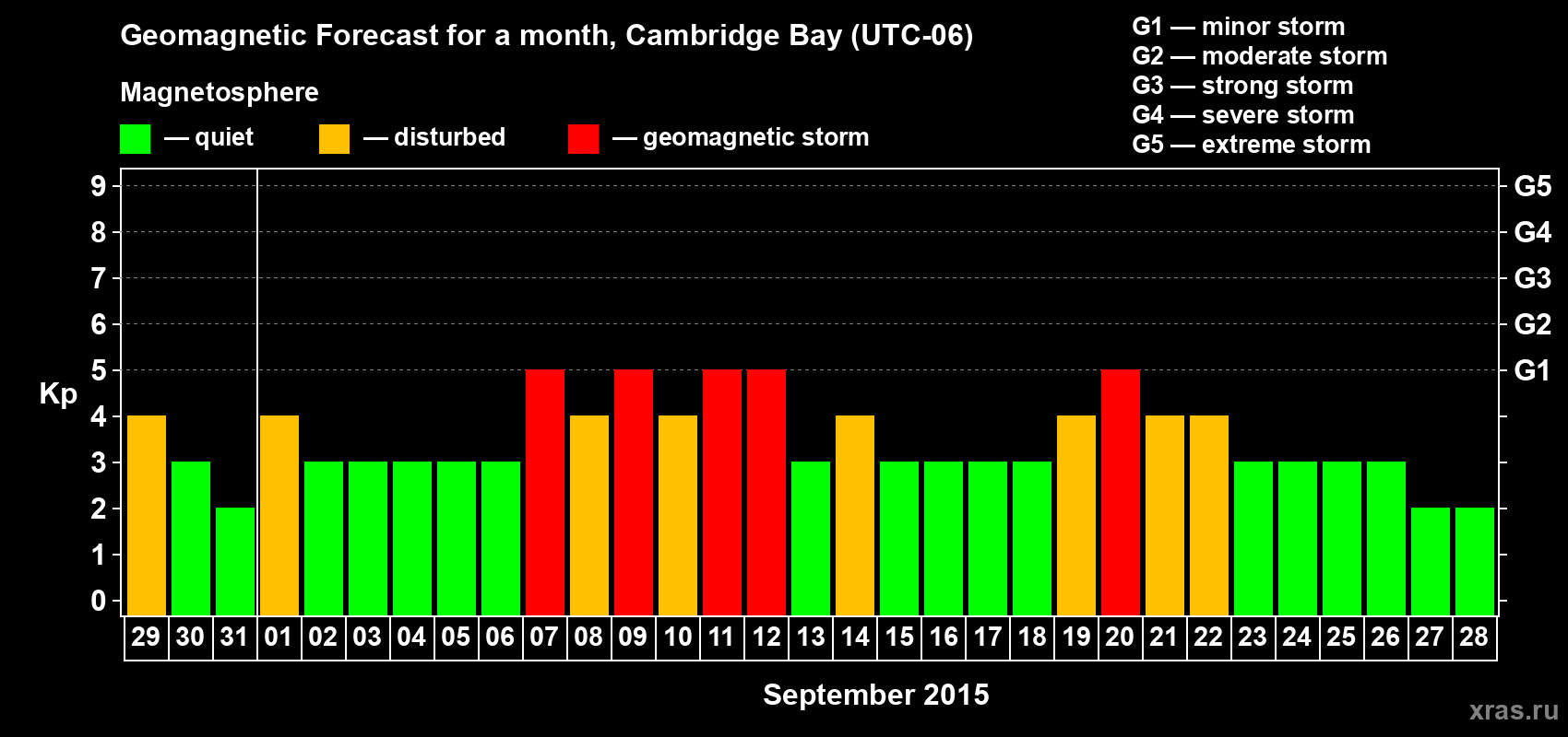Forecast of the daily maximal value of geomagnetic index Kp for <b>1 month</b> (31 days) <b>from Aug 29, 2015 to Sep 28, 2015</b>