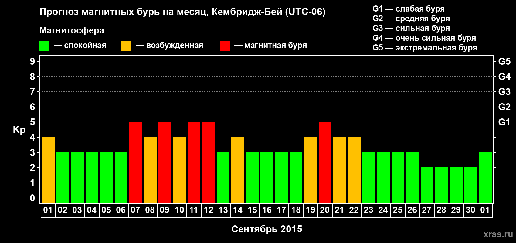 Прогноз максимального суточного геомагнитного индекса Kp на <b>1 месяц</b> (31 день) <b>с 01 сентября по 01 октября 2015 г</b>