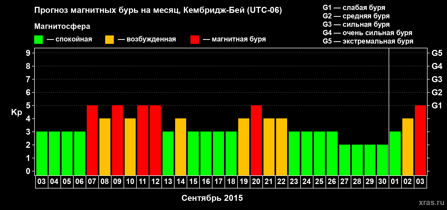 Прогноз максимального суточного геомагнитного индекса Kp на <b>1 месяц</b> (31 день) <b>с 03 сентября по 03 октября 2015 г</b>