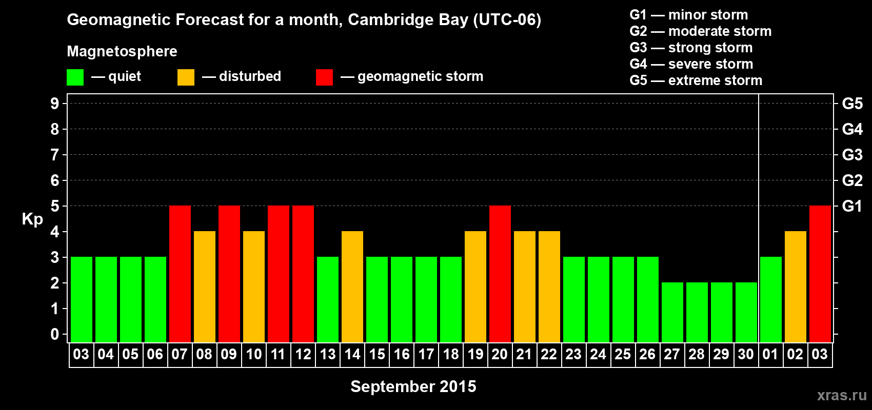 Forecast of the daily maximal value of geomagnetic index Kp for <b>1 month</b> (31 days) <b>from Sep 03, 2015 to Oct 03, 2015</b>