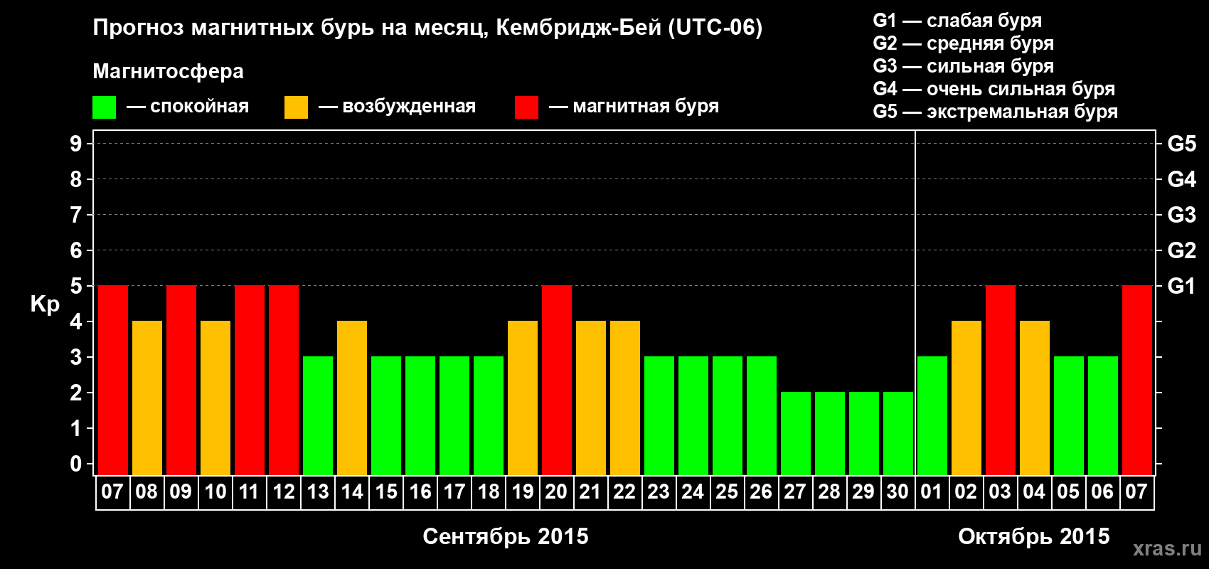 Прогноз максимального суточного геомагнитного индекса Kp на <b>1 месяц</b> (31 день) <b>с 07 сентября по 07 октября 2015 г</b>