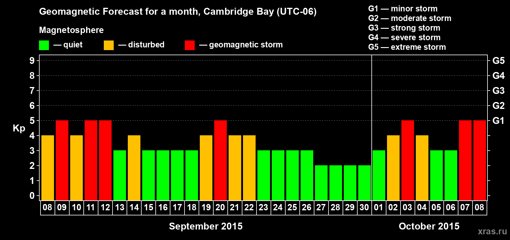 Forecast of the daily maximal value of geomagnetic index Kp for <b>1 month</b> (31 days) <b>from Sep 08, 2015 to Oct 08, 2015</b>