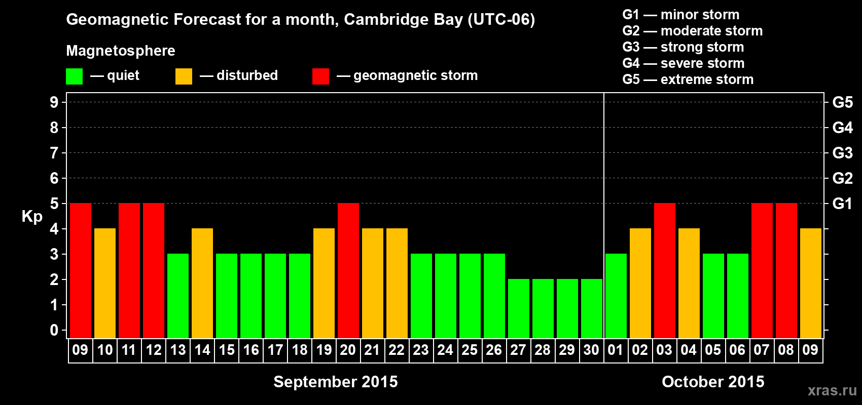 Forecast of the daily maximal value of geomagnetic index Kp for <b>1 month</b> (31 days) <b>from Sep 09, 2015 to Oct 09, 2015</b>