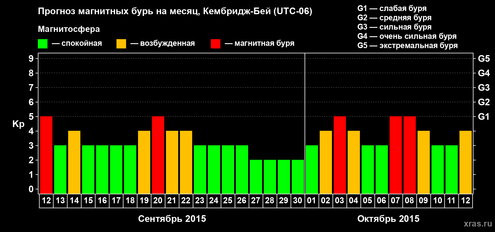 Прогноз максимального суточного геомагнитного индекса Kp на <b>1 месяц</b> (31 день) <b>с 12 сентября по 12 октября 2015 г</b>