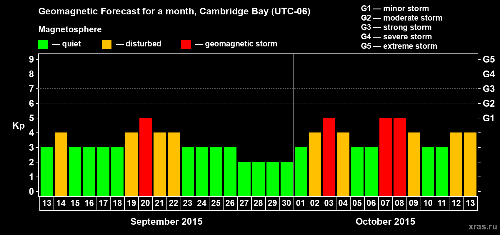 Forecast of the daily maximal value of geomagnetic index Kp for <b>1 month</b> (31 days) <b>from Sep 13, 2015 to Oct 13, 2015</b>