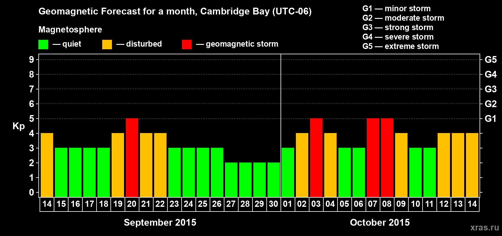 Forecast of the daily maximal value of geomagnetic index Kp for <b>1 month</b> (31 days) <b>from Sep 14, 2015 to Oct 14, 2015</b>