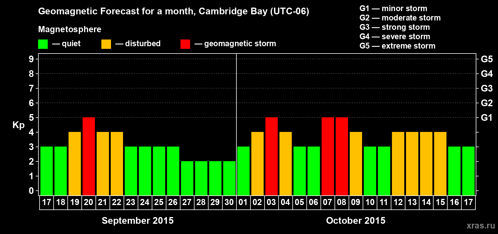 Forecast of the daily maximal value of geomagnetic index Kp for <b>1 month</b> (31 days) <b>from Sep 17, 2015 to Oct 17, 2015</b>