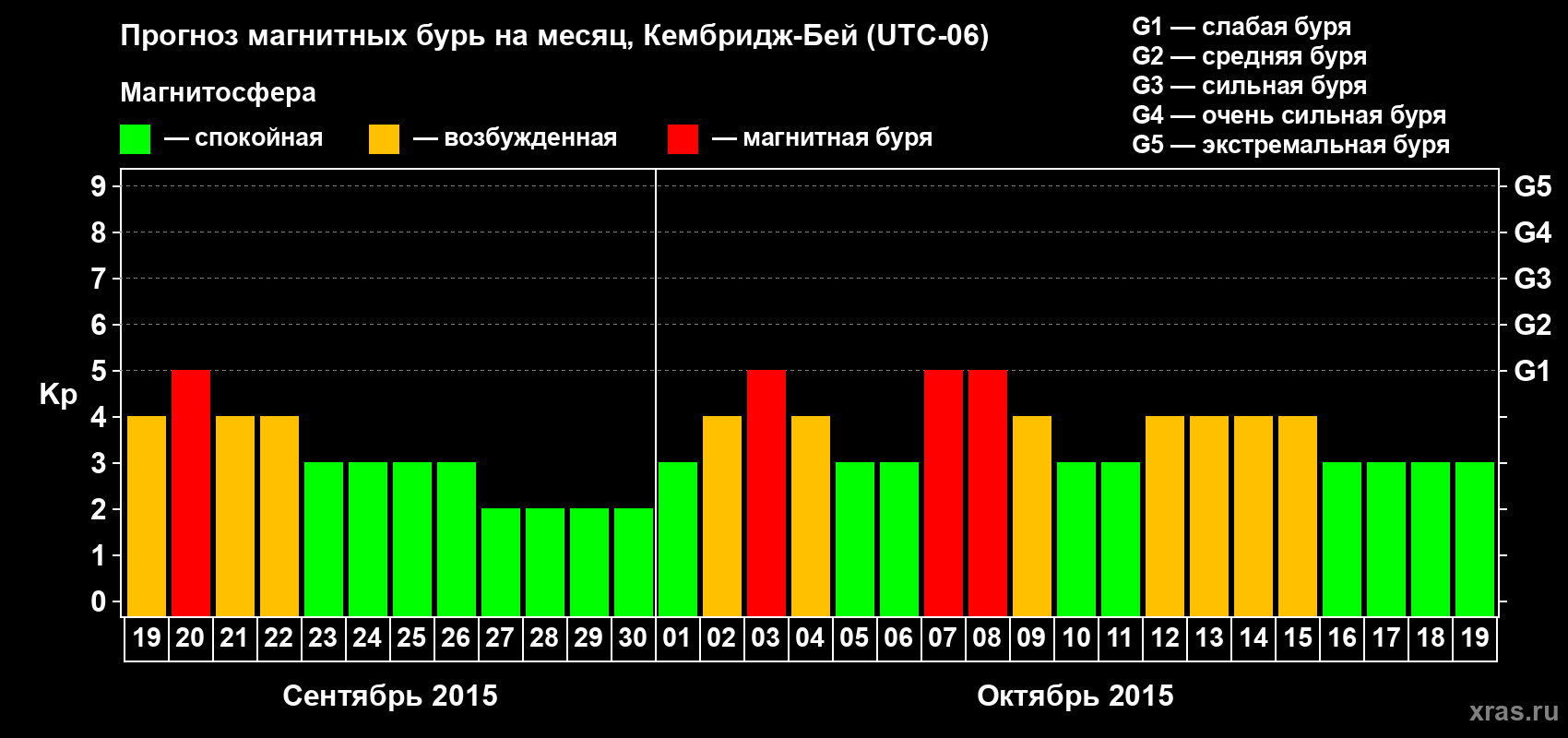 Прогноз максимального суточного геомагнитного индекса Kp на <b>1 месяц</b> (31 день) <b>с 19 сентября по 19 октября 2015 г</b>