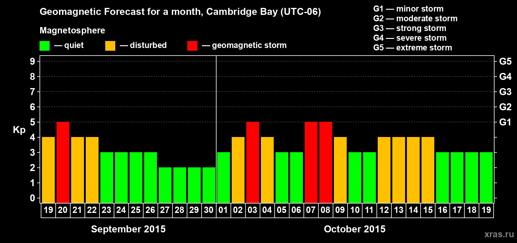 Forecast of the daily maximal value of geomagnetic index Kp for <b>1 month</b> (31 days) <b>from Sep 19, 2015 to Oct 19, 2015</b>