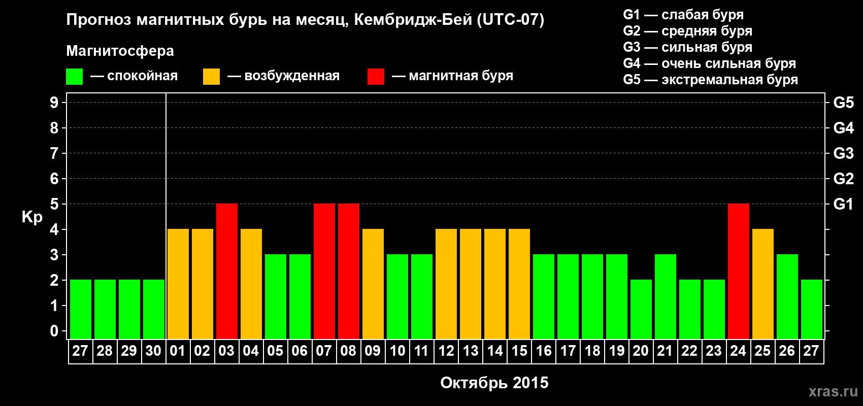 Прогноз максимального суточного геомагнитного индекса Kp на <b>1 месяц</b> (31 день) <b>с 27 сентября по 27 октября 2015 г</b>