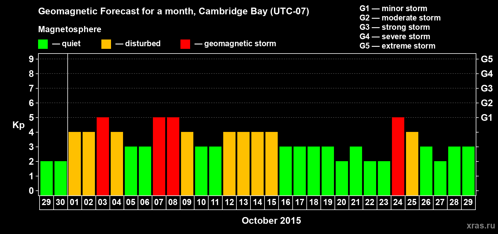 Forecast of the daily maximal value of geomagnetic index Kp for <b>1 month</b> (31 days) <b>from Sep 29, 2015 to Oct 29, 2015</b>