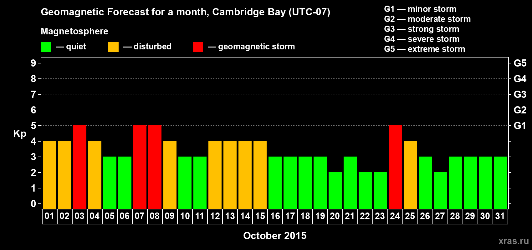 Forecast of the daily maximal value of geomagnetic index Kp for <b>1 month</b> (31 days) <b>from Oct 01, 2015 to Oct 31, 2015</b>