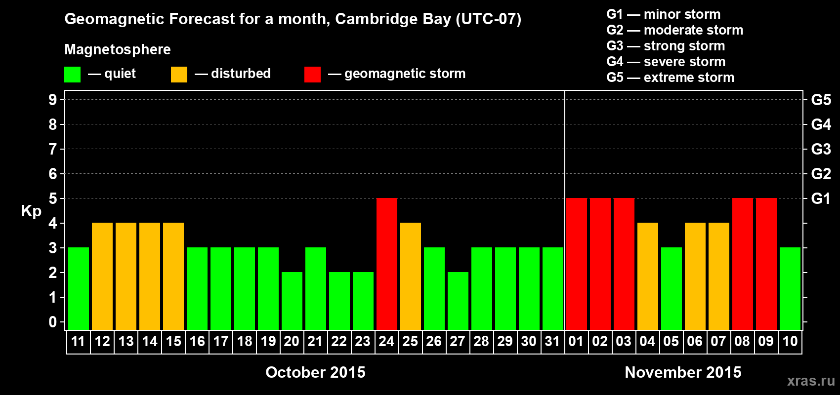 Forecast of the daily maximal value of geomagnetic index Kp for <b>1 month</b> (31 days) <b>from Oct 11, 2015 to Nov 10, 2015</b>