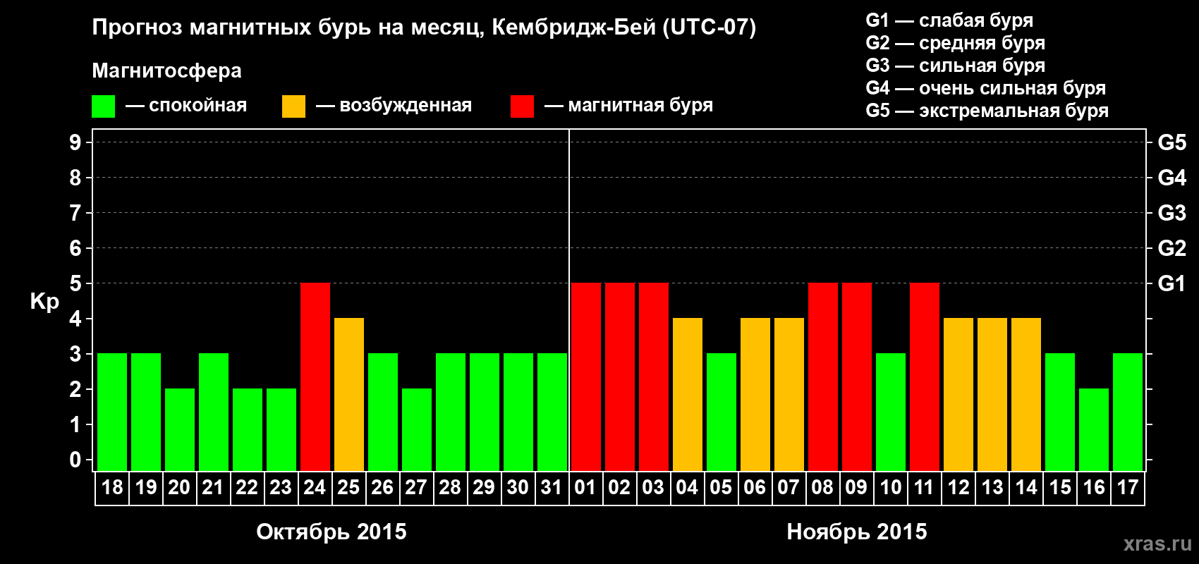 Прогноз максимального суточного геомагнитного индекса Kp на <b>1 месяц</b> (31 день) <b>с 18 октября по 17 ноября 2015 г</b>