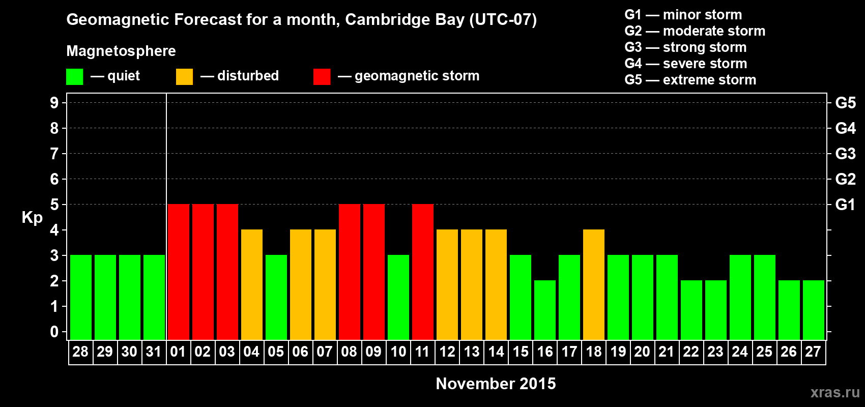 Forecast of the daily maximal value of geomagnetic index Kp for <b>1 month</b> (31 days) <b>from Oct 28, 2015 to Nov 27, 2015</b>