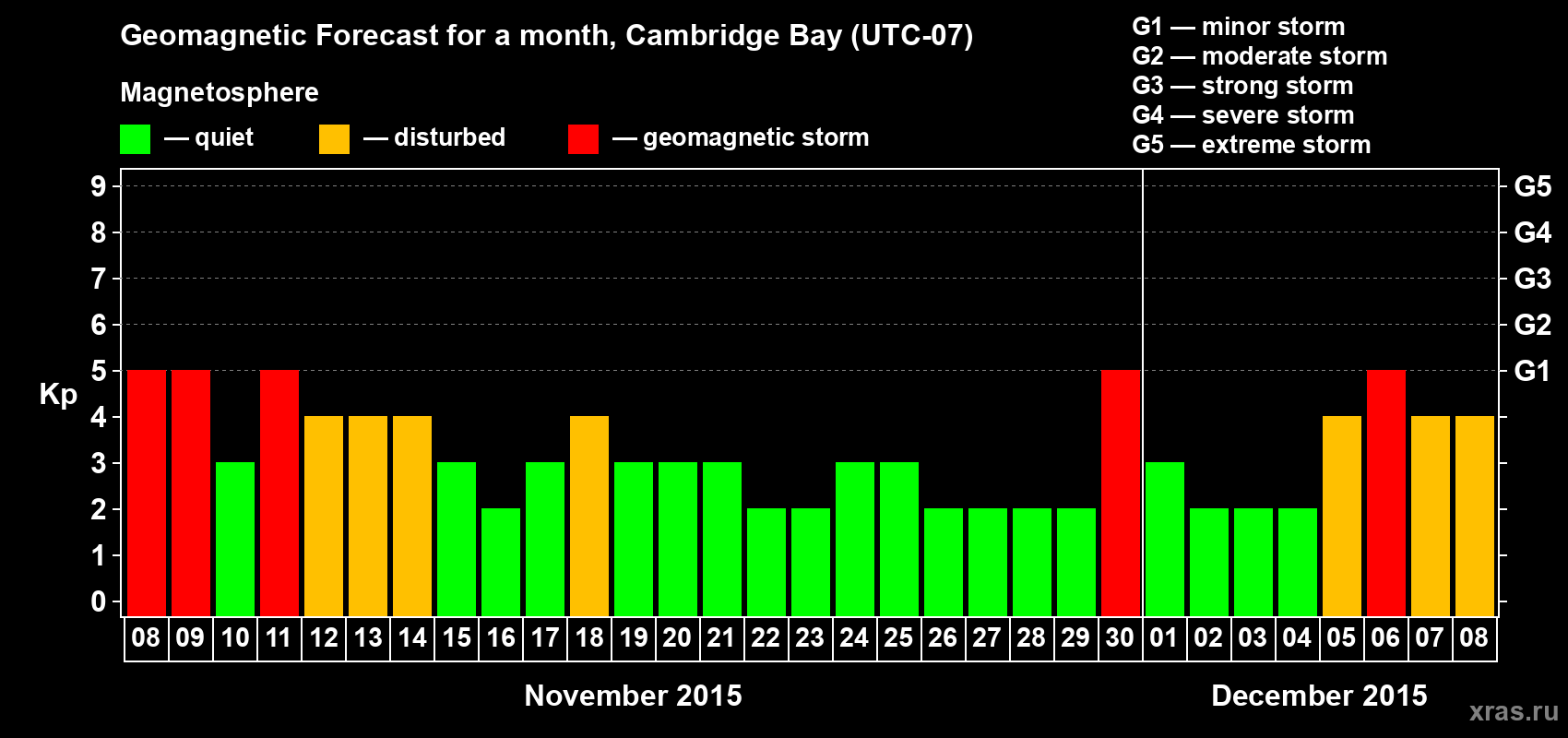 Forecast of the daily maximal value of geomagnetic index Kp for <b>1 month</b> (31 days) <b>from Nov 08, 2015 to Dec 08, 2015</b>