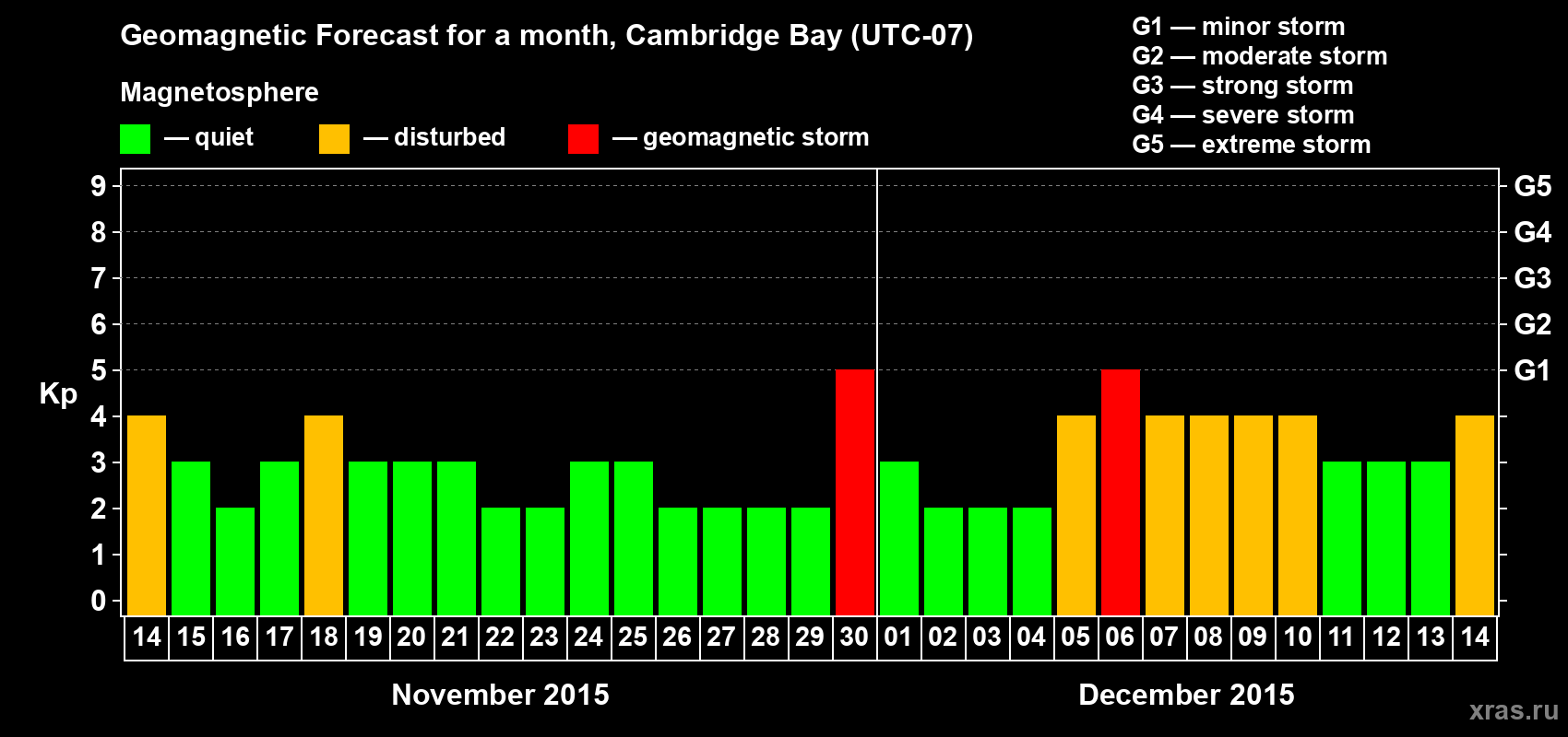 Forecast of the daily maximal value of geomagnetic index Kp for <b>1 month</b> (31 days) <b>from Nov 14, 2015 to Dec 14, 2015</b>