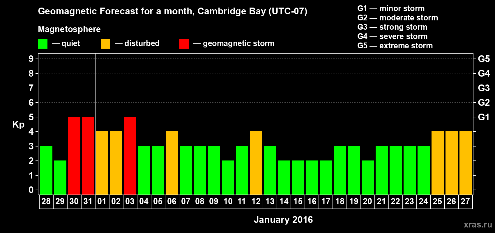 Forecast of the daily maximal value of geomagnetic index Kp for <b>1 month</b> (31 days) <b>from Dec 28, 2015 to Jan 27, 2016</b>
