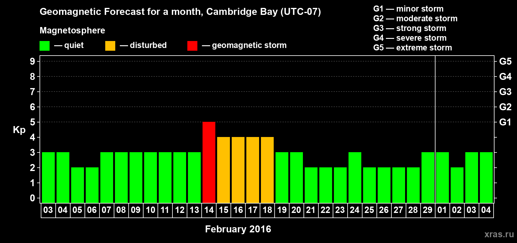 Forecast of the daily maximal value of geomagnetic index Kp for <b>1 month</b> (31 days) <b>from Feb 03, 2016 to Mar 04, 2016</b>