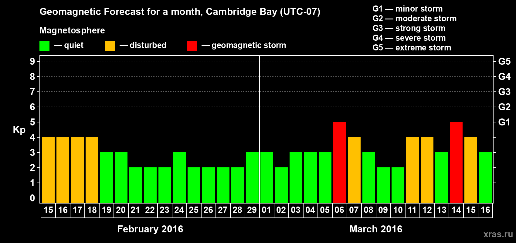 Forecast of the daily maximal value of geomagnetic index Kp for <b>1 month</b> (31 days) <b>from Feb 15, 2016 to Mar 16, 2016</b>
