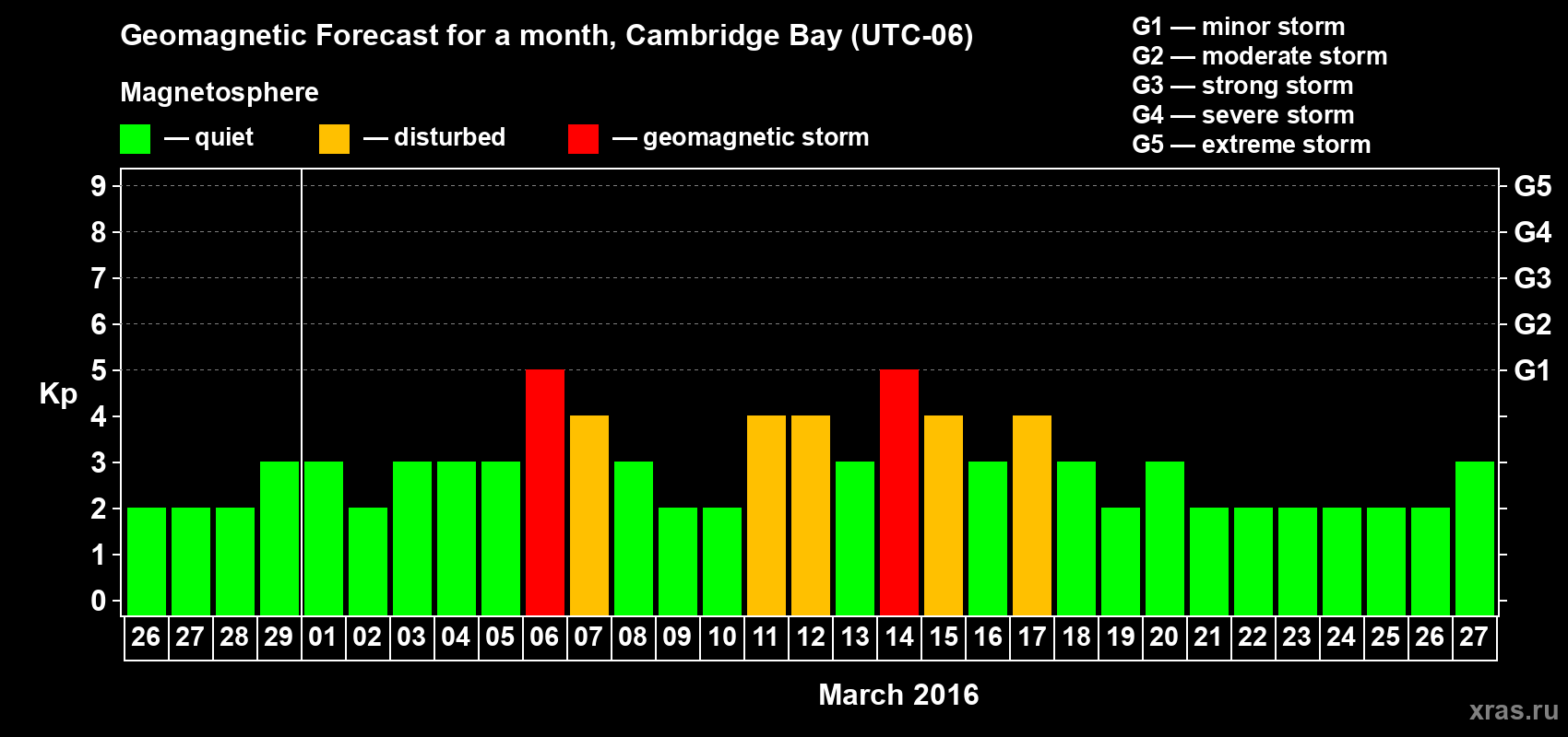 Forecast of the daily maximal value of geomagnetic index Kp for <b>1 month</b> (31 days) <b>from Feb 26, 2016 to Mar 27, 2016</b>