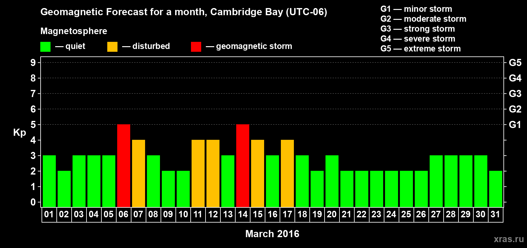 Forecast of the daily maximal value of geomagnetic index Kp for <b>1 month</b> (31 days) <b>from Mar 01, 2016 to Mar 31, 2016</b>