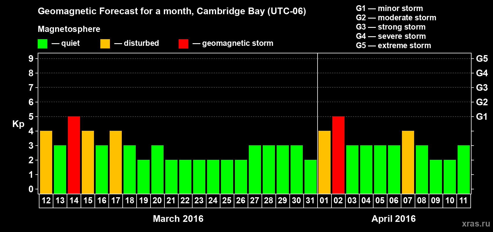 Forecast of the daily maximal value of geomagnetic index Kp for <b>1 month</b> (31 days) <b>from Mar 12, 2016 to Apr 11, 2016</b>