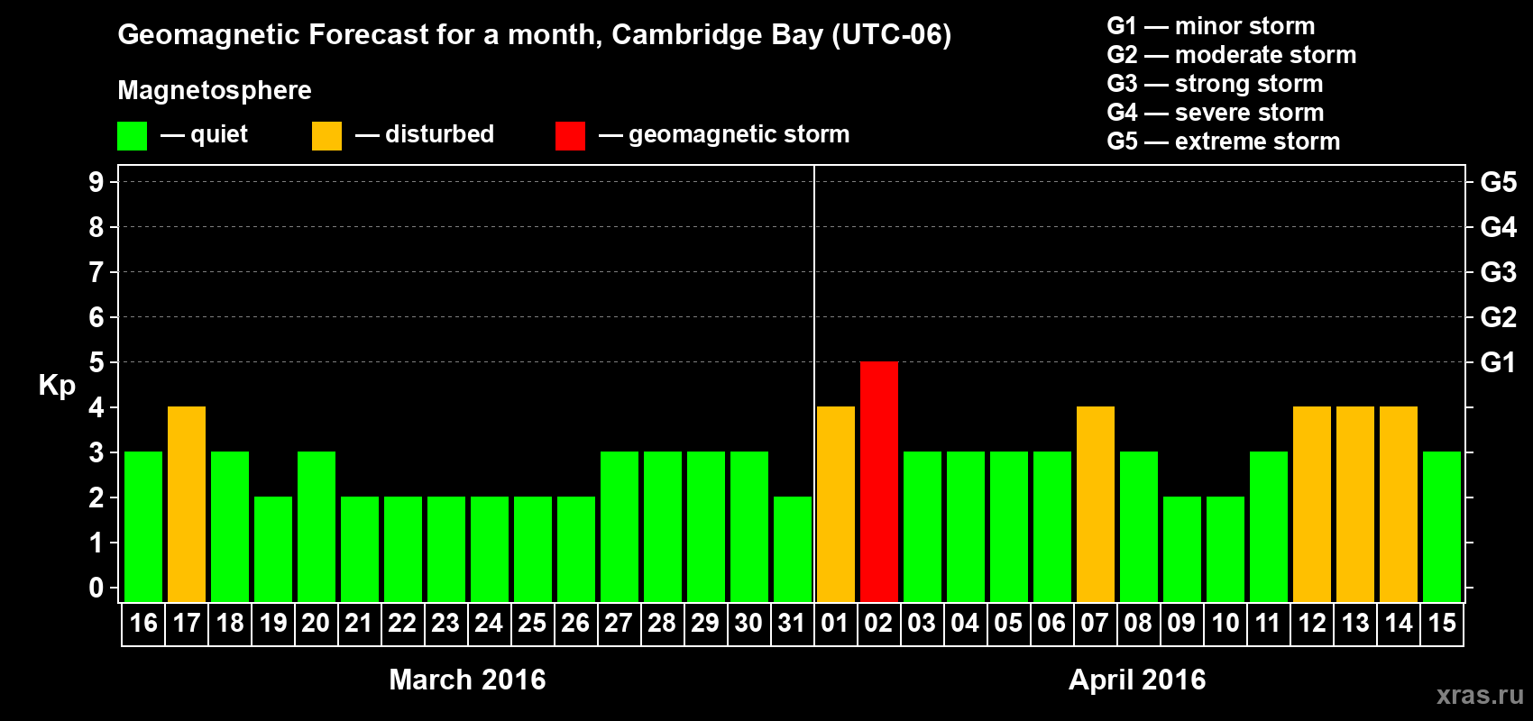 Forecast of the daily maximal value of geomagnetic index Kp for <b>1 month</b> (31 days) <b>from Mar 16, 2016 to Apr 15, 2016</b>