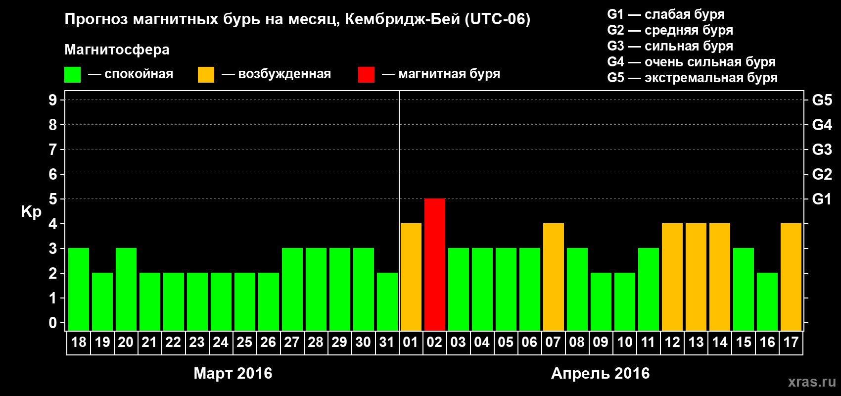 Прогноз максимального суточного геомагнитного индекса Kp на <b>1 месяц</b> (31 день) <b>с 18 марта по 17 апреля 2016 г</b>