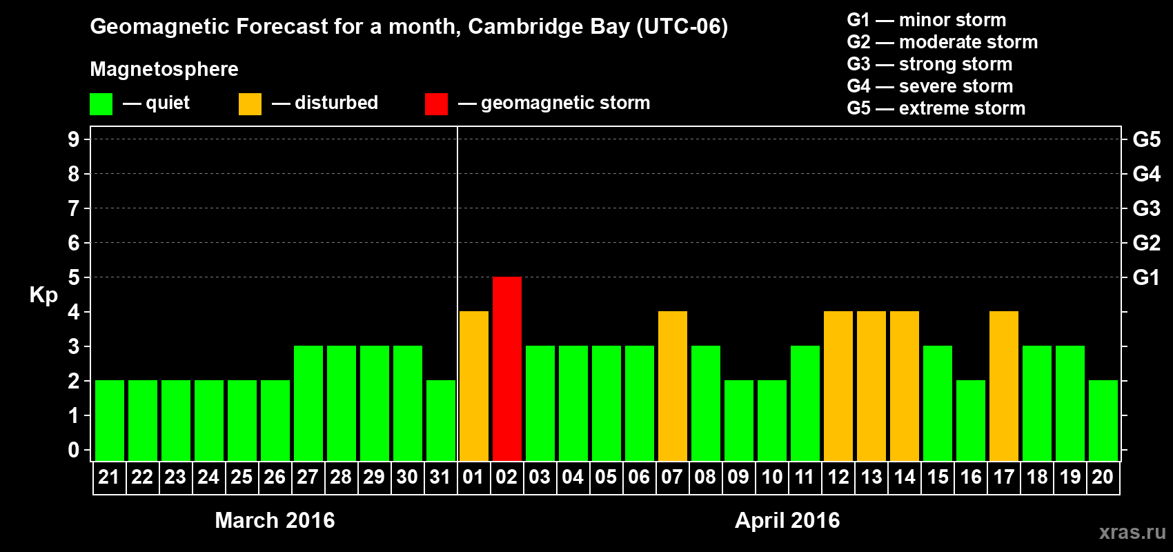Forecast of the daily maximal value of geomagnetic index Kp for <b>1 month</b> (31 days) <b>from Mar 21, 2016 to Apr 20, 2016</b>