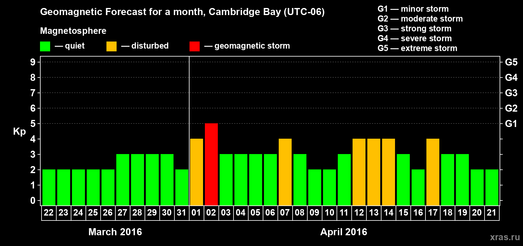 Forecast of the daily maximal value of geomagnetic index Kp for <b>1 month</b> (31 days) <b>from Mar 22, 2016 to Apr 21, 2016</b>