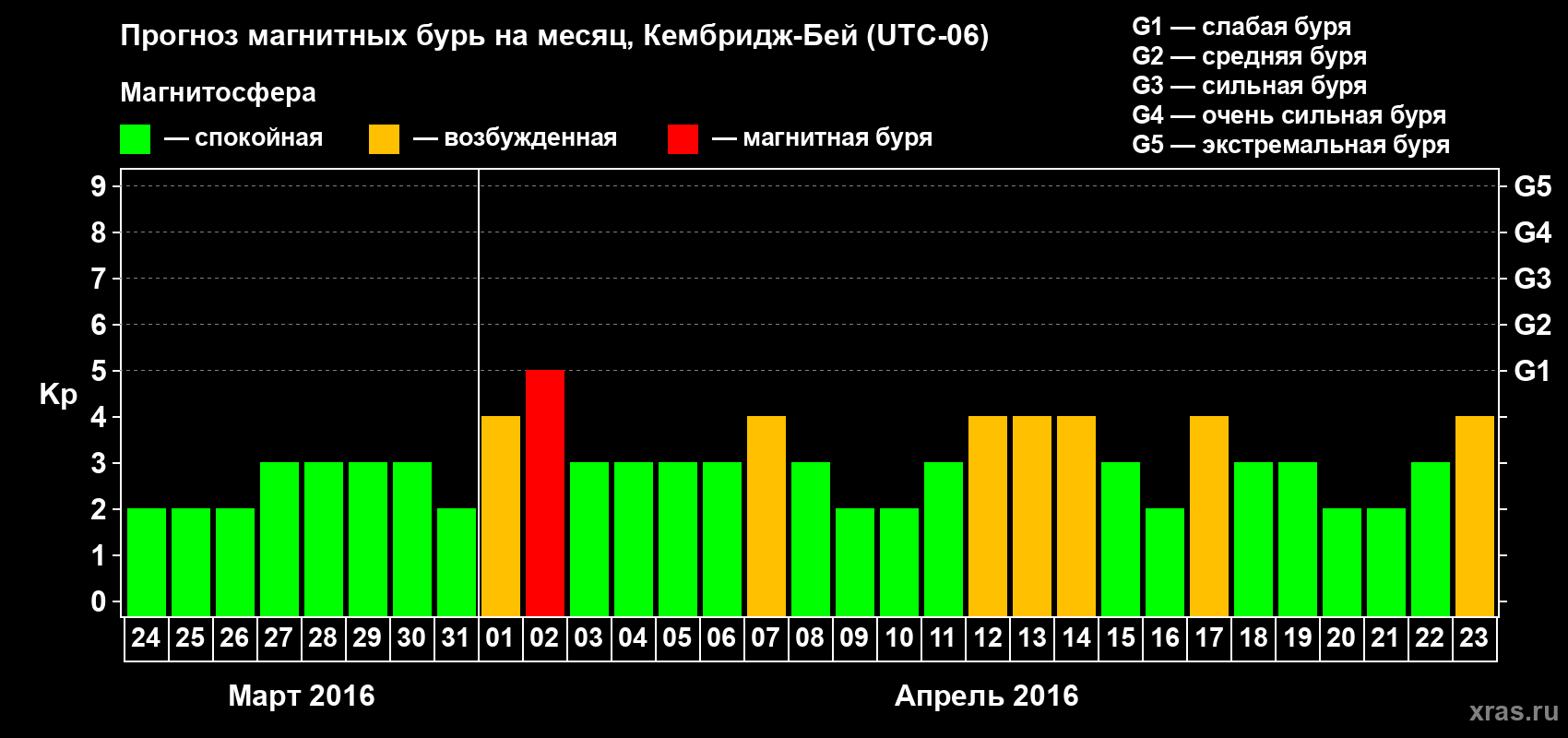 Прогноз максимального суточного геомагнитного индекса Kp на <b>1 месяц</b> (31 день) <b>с 24 марта по 23 апреля 2016 г</b>