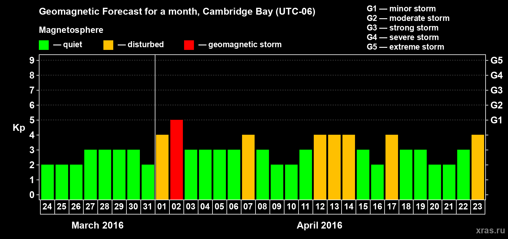 Forecast of the daily maximal value of geomagnetic index Kp for <b>1 month</b> (31 days) <b>from Mar 24, 2016 to Apr 23, 2016</b>