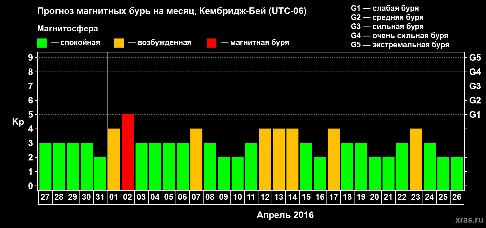 Прогноз максимального суточного геомагнитного индекса Kp на <b>1 месяц</b> (31 день) <b>с 27 марта по 26 апреля 2016 г</b>