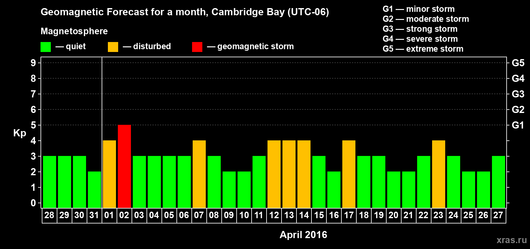 Forecast of the daily maximal value of geomagnetic index Kp for <b>1 month</b> (31 days) <b>from Mar 28, 2016 to Apr 27, 2016</b>