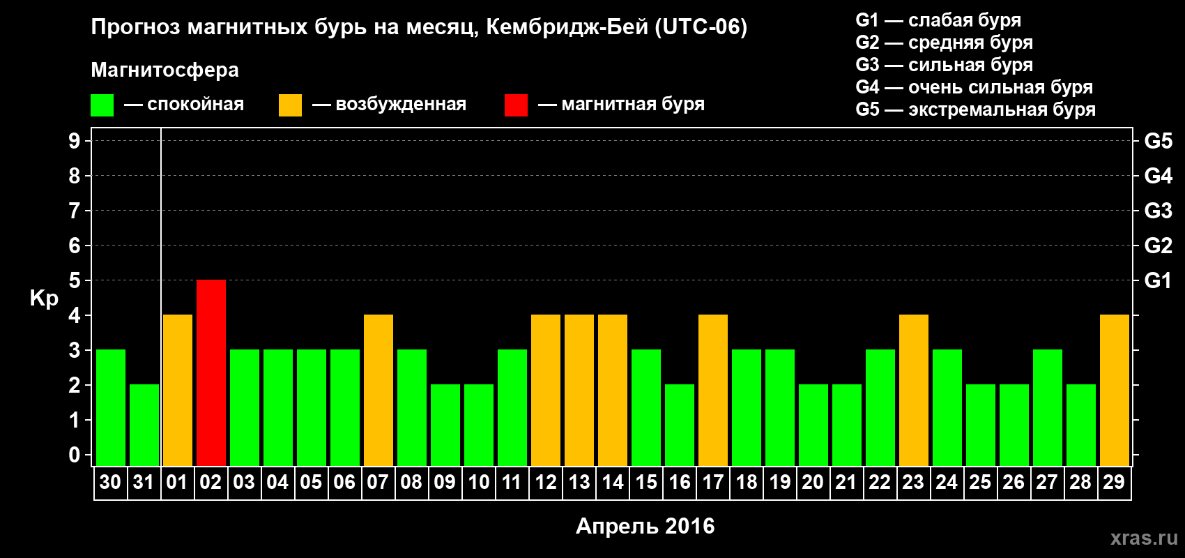 Прогноз максимального суточного геомагнитного индекса Kp на <b>1 месяц</b> (31 день) <b>с 30 марта по 29 апреля 2016 г</b>