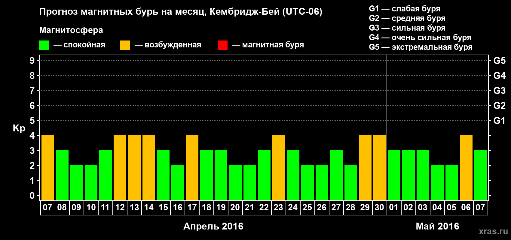 Прогноз максимального суточного геомагнитного индекса Kp на <b>1 месяц</b> (31 день) <b>с 07 апреля по 07 мая 2016 г</b>