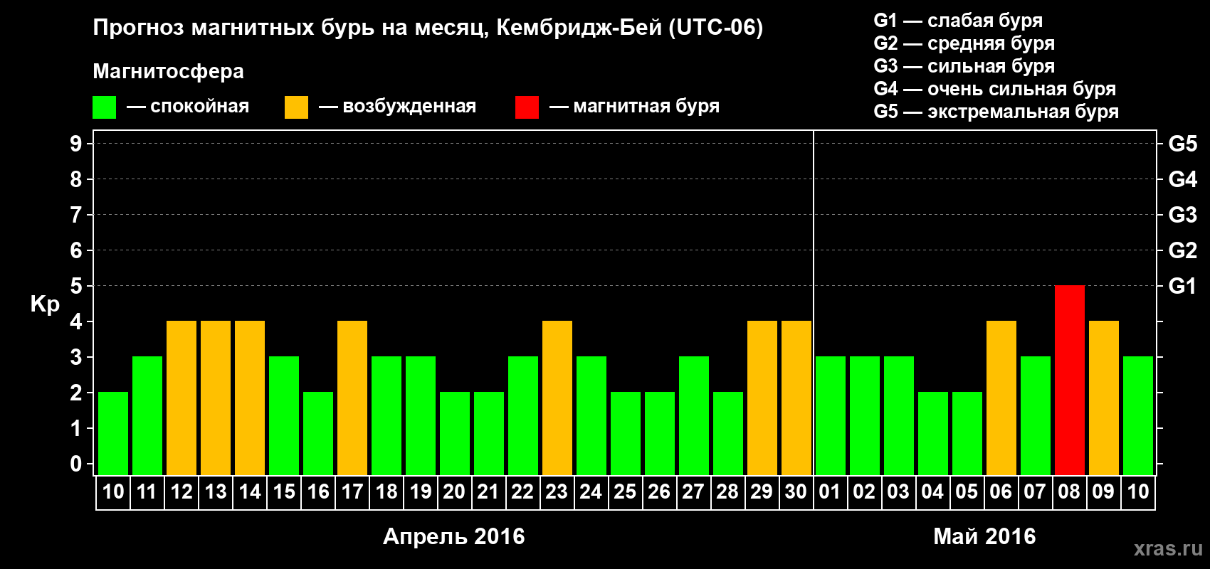 Прогноз максимального суточного геомагнитного индекса Kp на <b>1 месяц</b> (31 день) <b>с 10 апреля по 10 мая 2016 г</b>