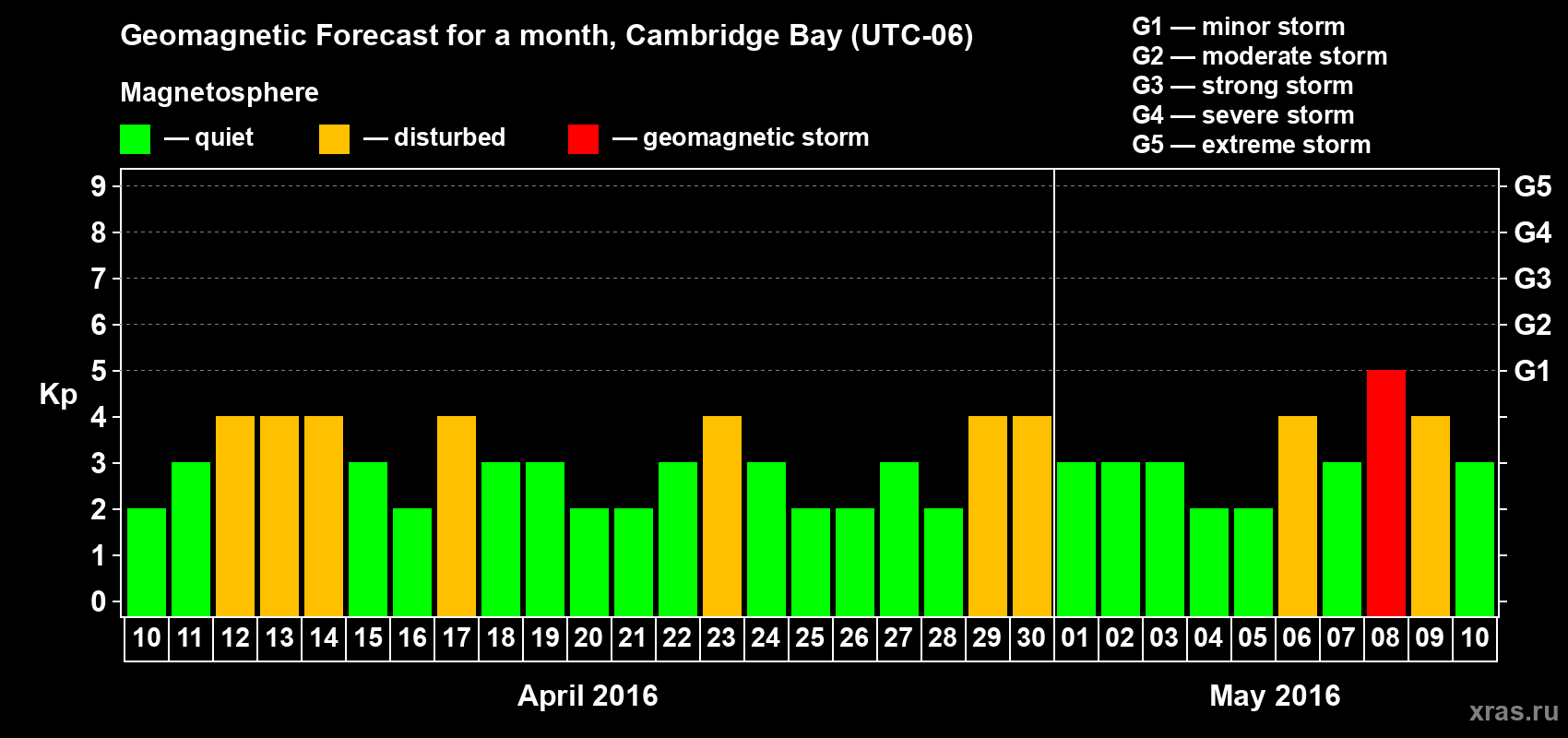 Forecast of the daily maximal value of geomagnetic index Kp for <b>1 month</b> (31 days) <b>from Apr 10, 2016 to May 10, 2016</b>