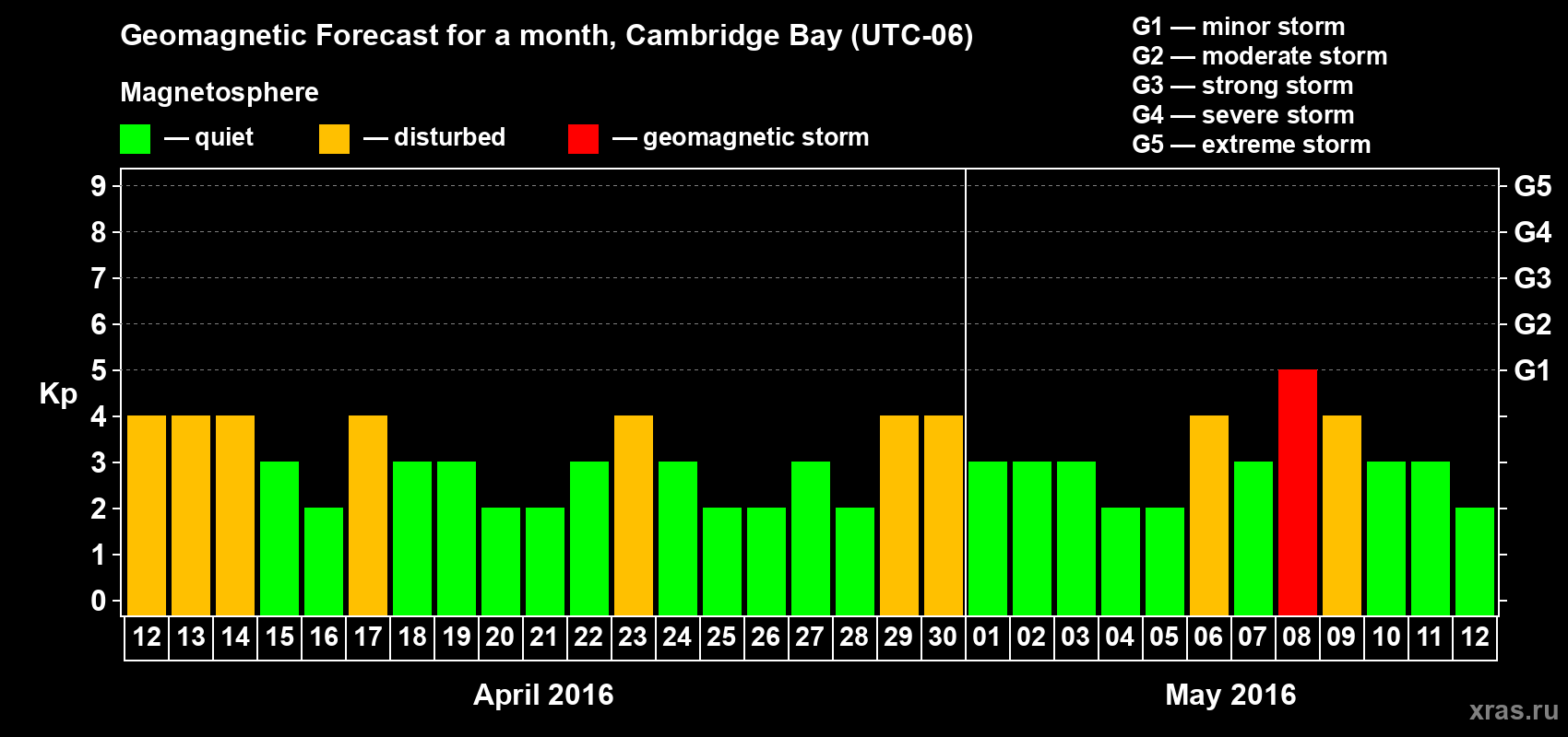 Forecast of the daily maximal value of geomagnetic index Kp for <b>1 month</b> (31 days) <b>from Apr 12, 2016 to May 12, 2016</b>