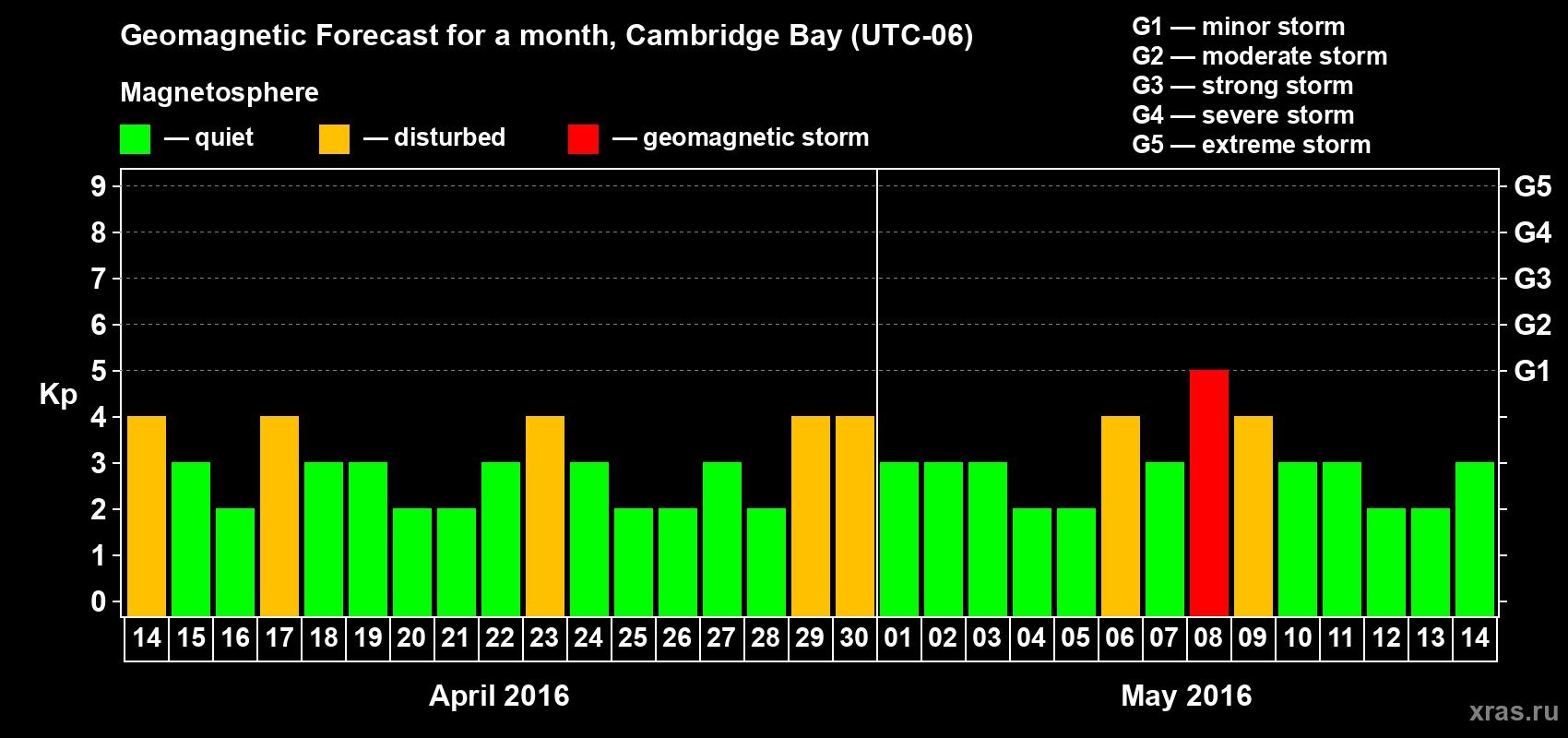 Forecast of the daily maximal value of geomagnetic index Kp for <b>1 month</b> (31 days) <b>from Apr 14, 2016 to May 14, 2016</b>