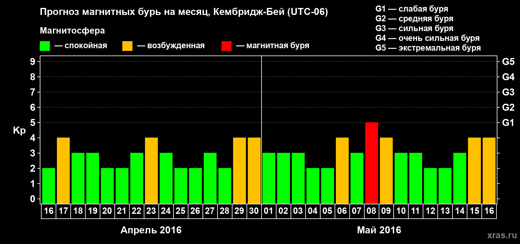 Прогноз максимального суточного геомагнитного индекса Kp на <b>1 месяц</b> (31 день) <b>с 16 апреля по 16 мая 2016 г</b>