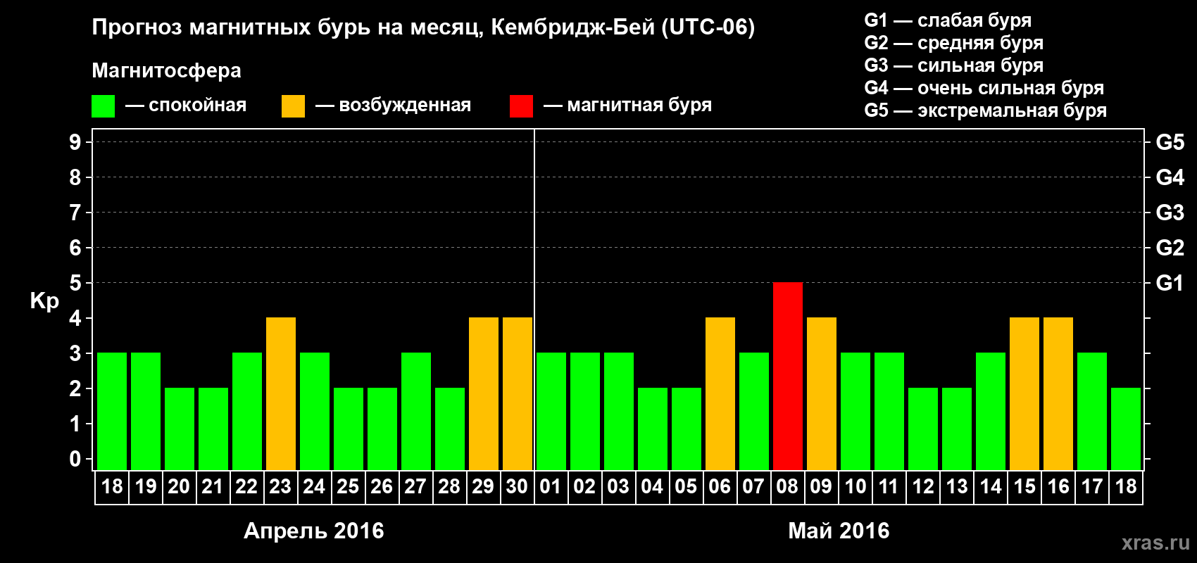 Прогноз максимального суточного геомагнитного индекса Kp на <b>1 месяц</b> (31 день) <b>с 18 апреля по 18 мая 2016 г</b>