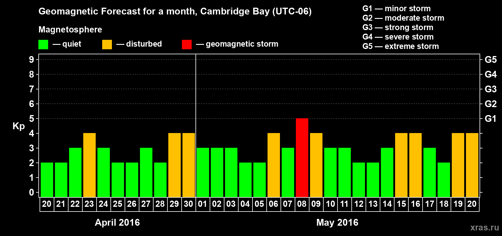 Forecast of the daily maximal value of geomagnetic index Kp for <b>1 month</b> (31 days) <b>from Apr 20, 2016 to May 20, 2016</b>