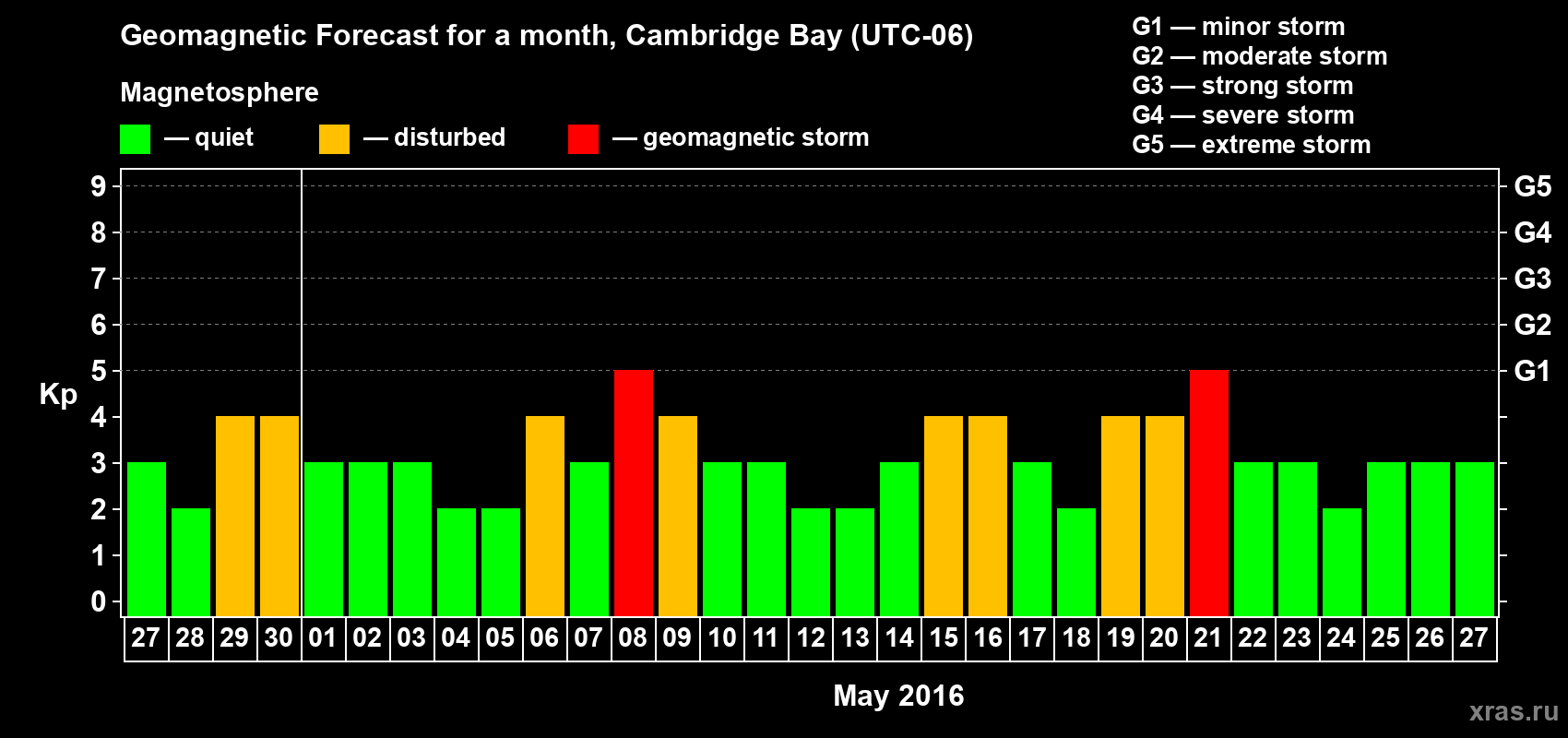 Forecast of the daily maximal value of geomagnetic index Kp for <b>1 month</b> (31 days) <b>from Apr 27, 2016 to May 27, 2016</b>