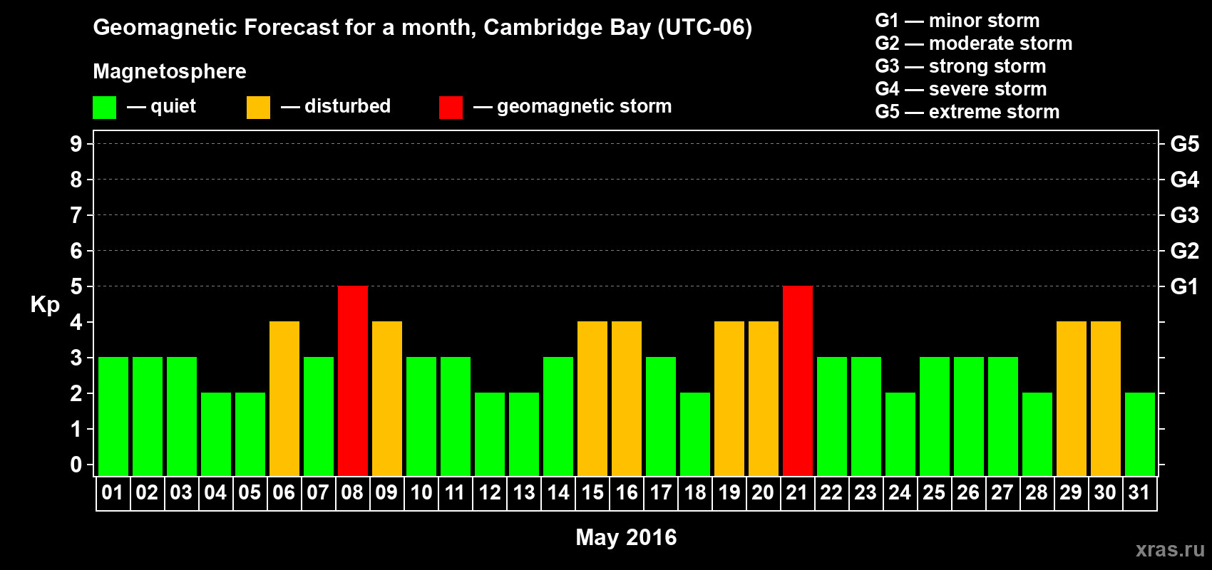 Forecast of the daily maximal value of geomagnetic index Kp for <b>1 month</b> (31 days) <b>from May 01, 2016 to May 31, 2016</b>