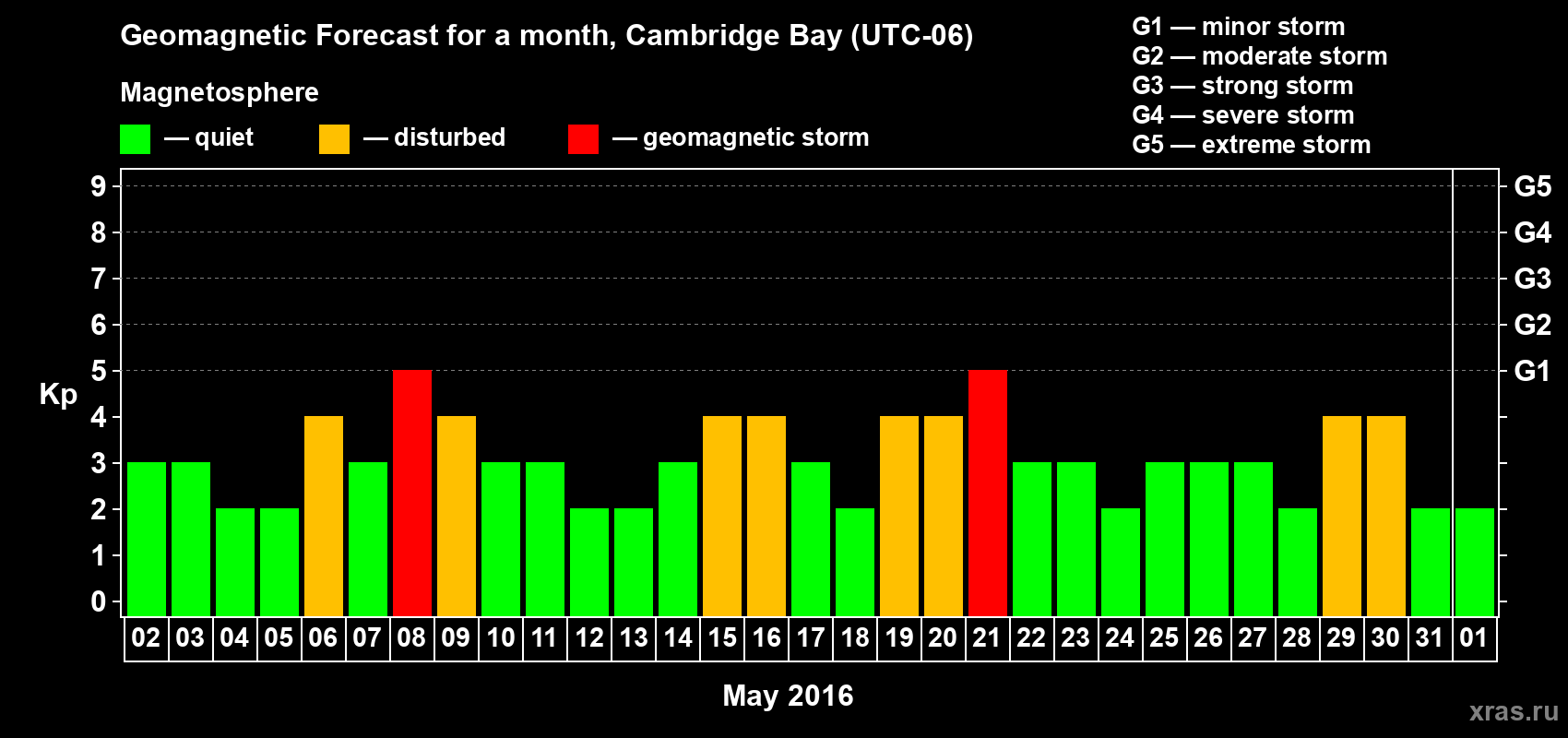 Forecast of the daily maximal value of geomagnetic index Kp for <b>1 month</b> (31 days) <b>from May 02, 2016 to Jun 01, 2016</b>